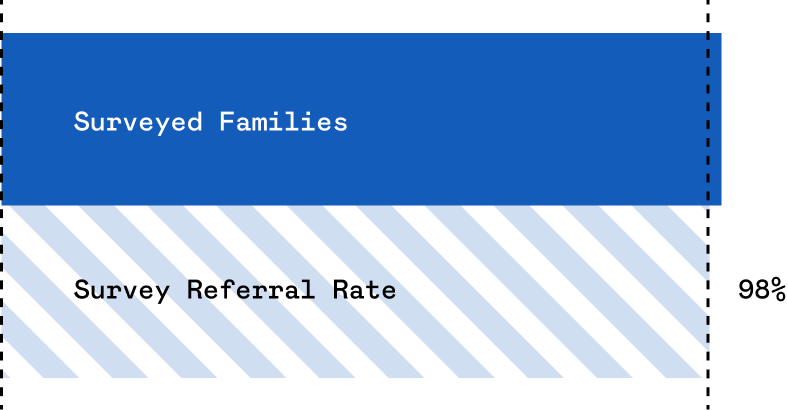 STW Outcomes 98% of Families Surveyed v2